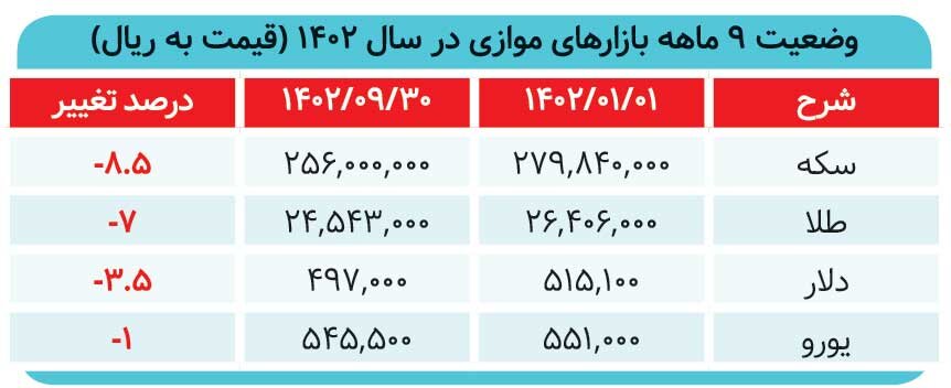 زمستان زودرس در بورس/خروج ۳۰ همت نقدینگی