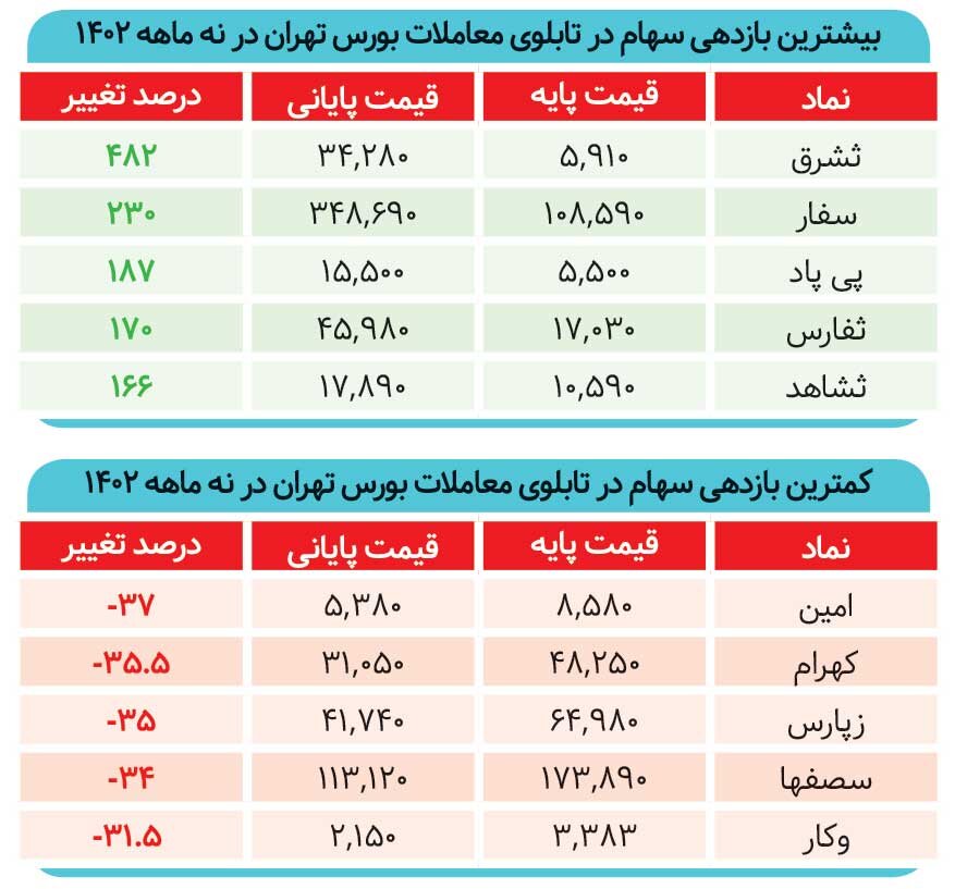 زمستان زودرس در بورس/خروج ۳۰ همت نقدینگی