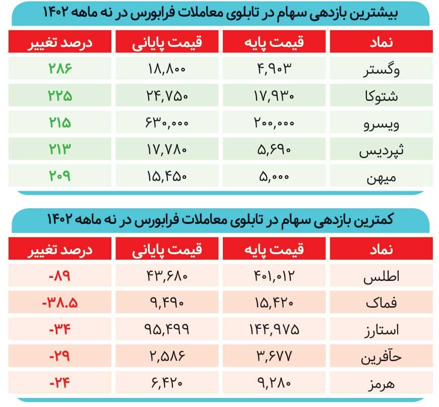 زمستان زودرس در بورس/خروج ۳۰ همت نقدینگی