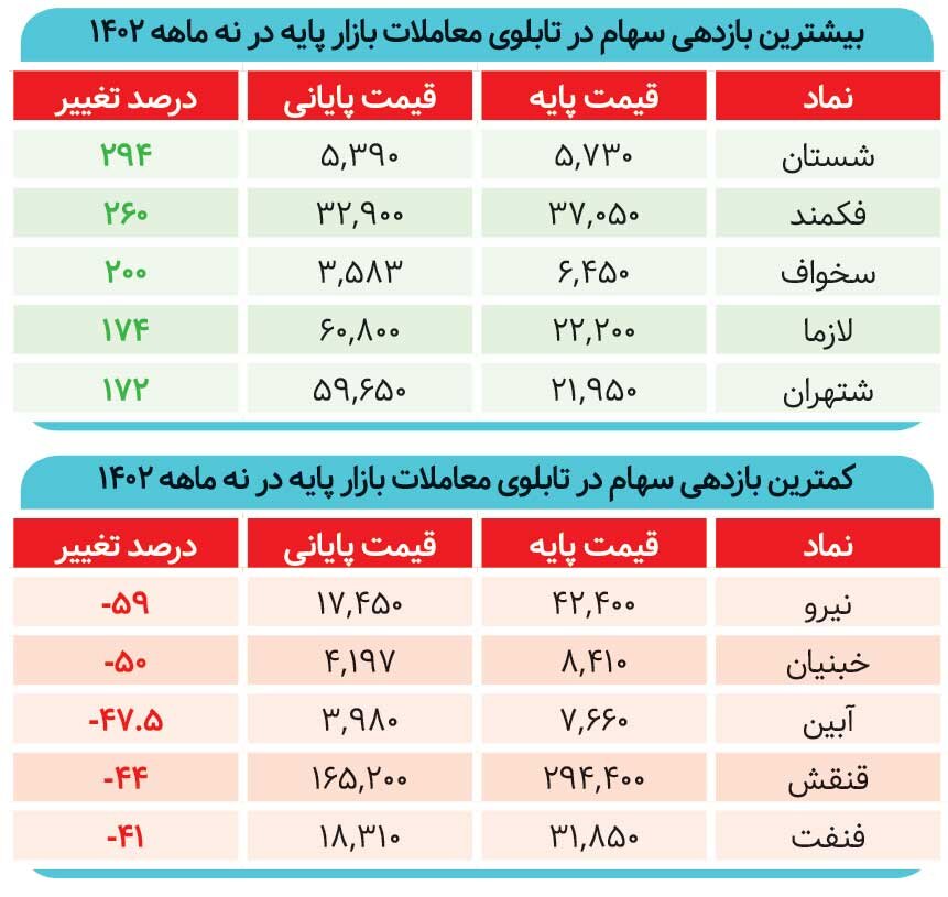 زمستان زودرس در بورس/خروج ۳۰ همت نقدینگی