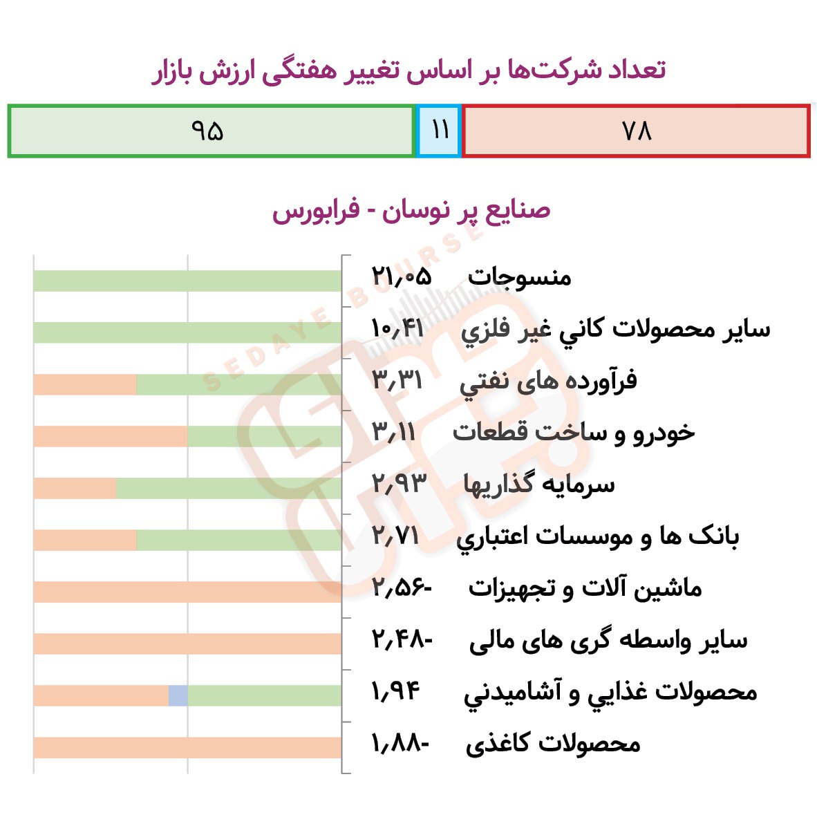 صنایع پرنوسان بورسی و فرابورسی در هفته گذشته