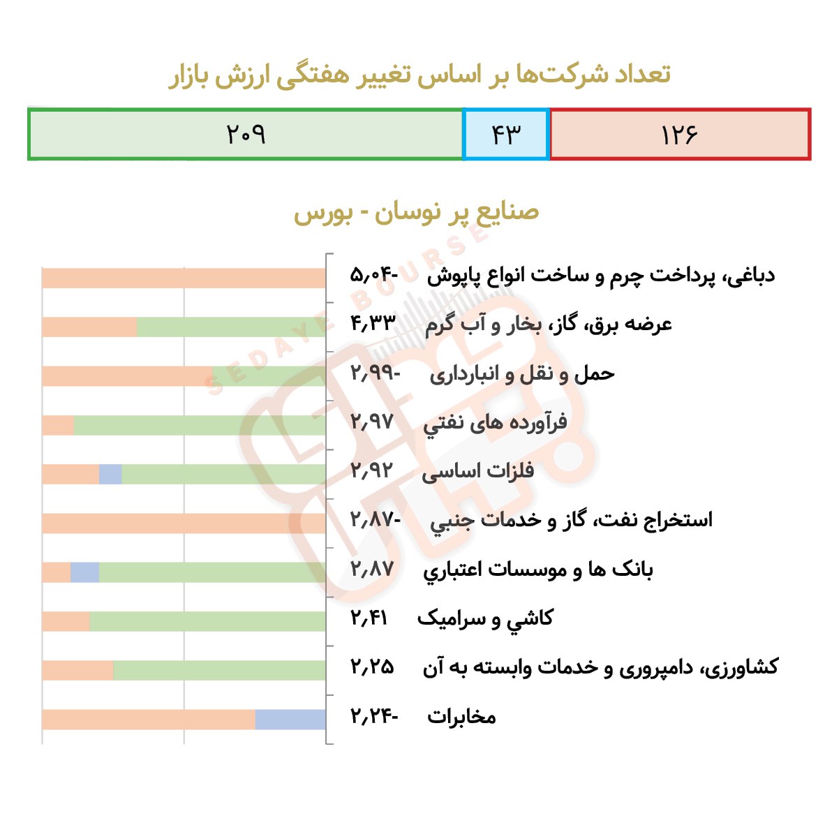 صنایع پرنوسان بورسی و فرابورسی در هفته گذشته