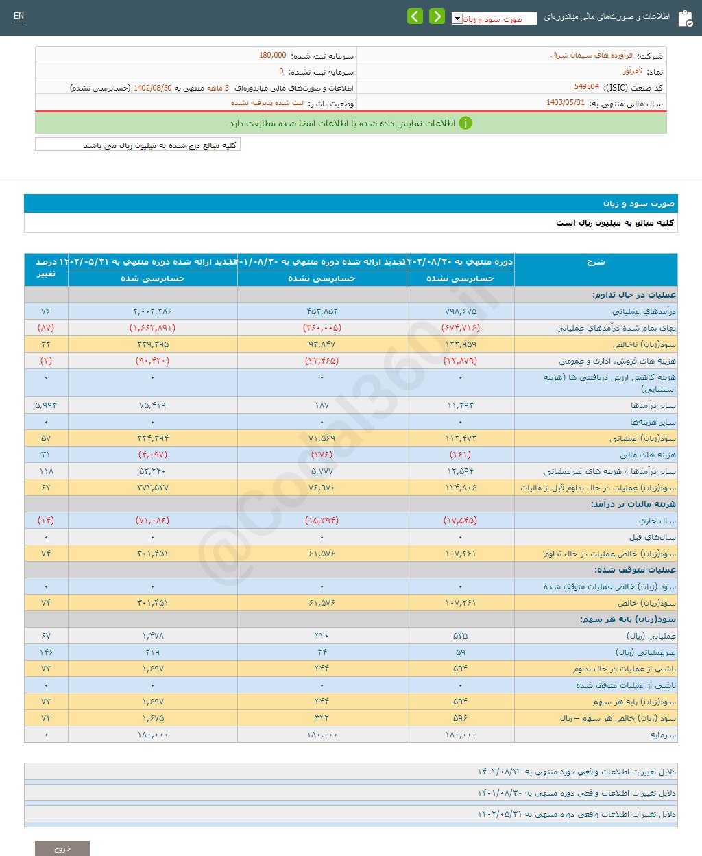 کفرآور در دوره ۳ ماهه چقدر سود شناسایی کرد؟