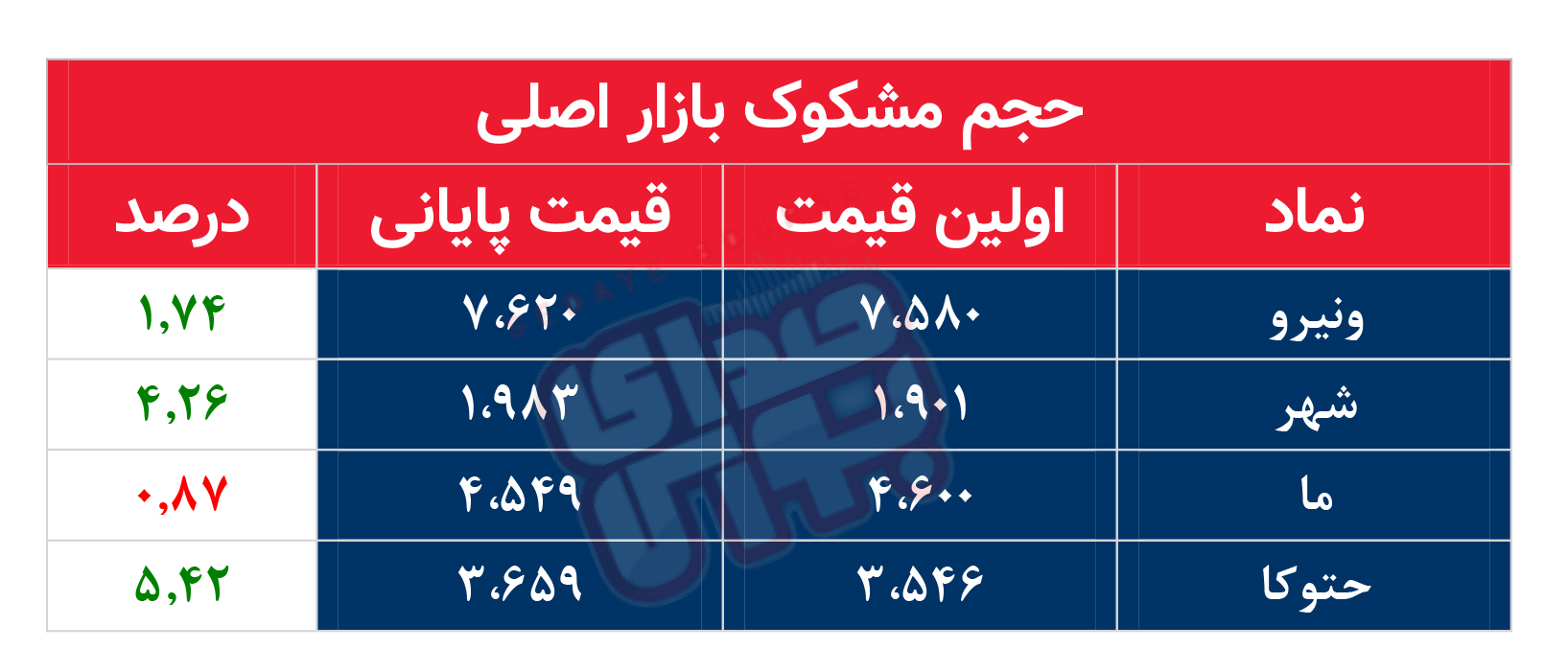 کدام نمادها امروز مشکوک بودند؟ ۲ دی ۱۴۰۲