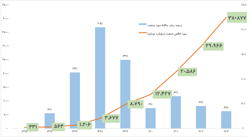 سود ۴۰ همتی سیمانی ها در سال آینده /حذف رانت با عرضه در بورس کالا