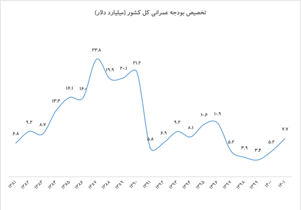 سود ۴۰ همتی سیمانی ها در سال آینده /حذف رانت با عرضه در بورس کالا