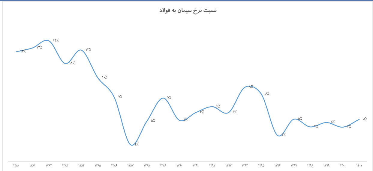 سود ۴۰ همتی سیمانی ها در سال آینده /حذف رانت با عرضه در بورس کالا