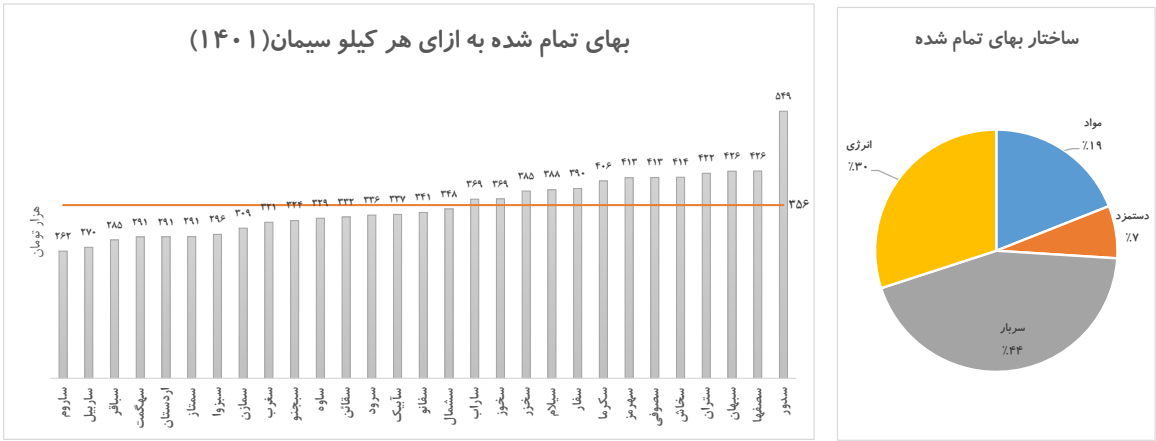 سود ۴۰ همتی سیمانی ها در سال آینده /حذف رانت با عرضه در بورس کالا