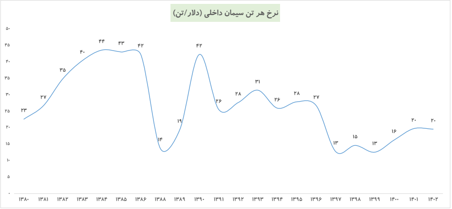 سود ۴۰ همتی سیمانی ها در سال آینده /حذف رانت با عرضه در بورس کالا