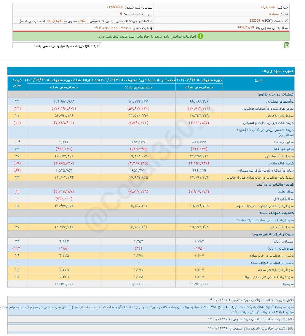 شبهرن ۶ ماهه چقدر سود محقق کرد؟