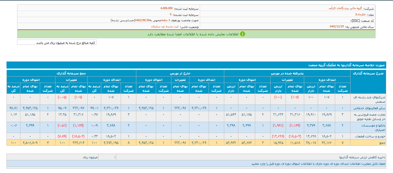 بررسی ارزش پرتفوی بورسی خکرمان ۳