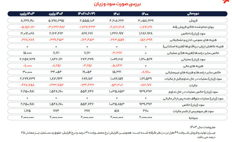 کفرا پقدر سود برای سال ۱۴۰۳ پیش بینی کرد؟