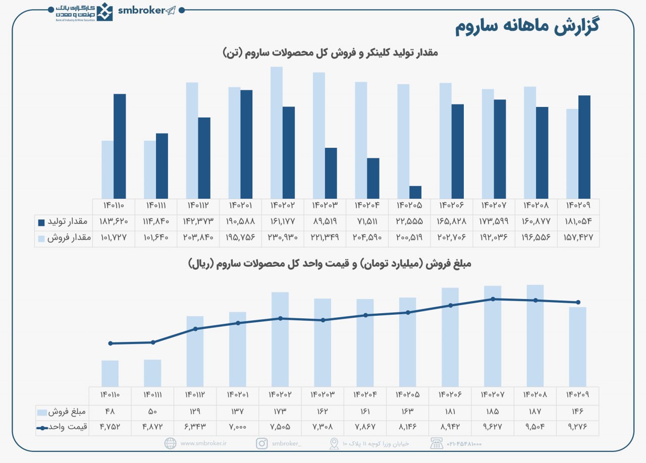 ساروم و رشد ۸۸ درصدی درآمدها