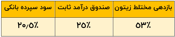 نگاهی عملکرد بزرگترین صندوق مختلط بازارسرمایه 