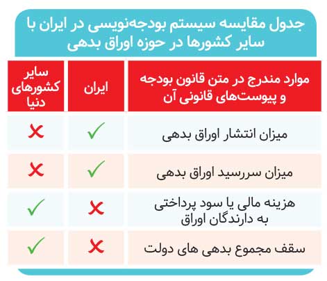 مسیر اشتباه بودجه‌نویسی در حوزه اوراق بدهی