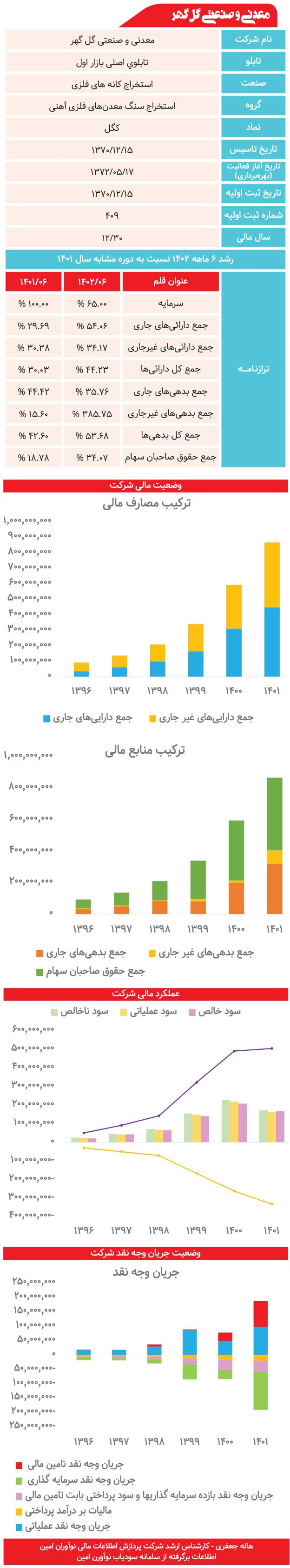 معدنی و صنعتی گل گهر زیر ذره‌بین