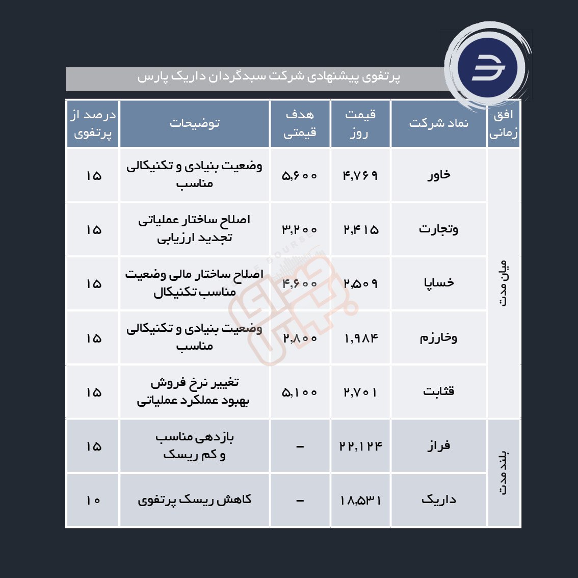 سبدهای پیشنهادی هفته دوم دی ماه