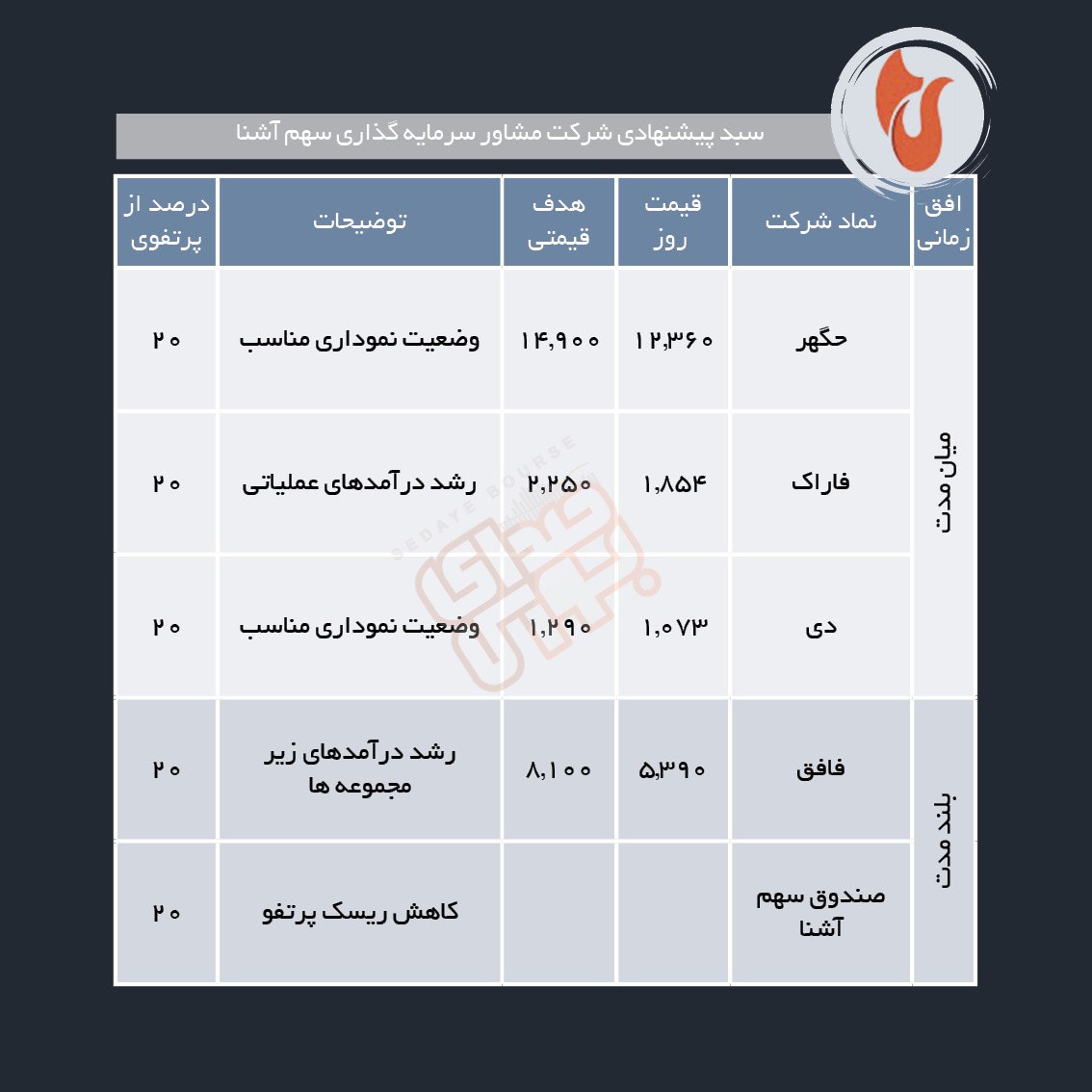 سبدهای پیشنهادی هفته دوم دی ماه