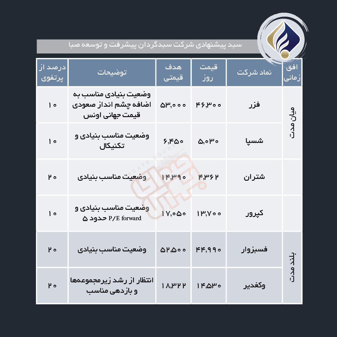 سبدهای پیشنهادی هفته دوم دی ماه