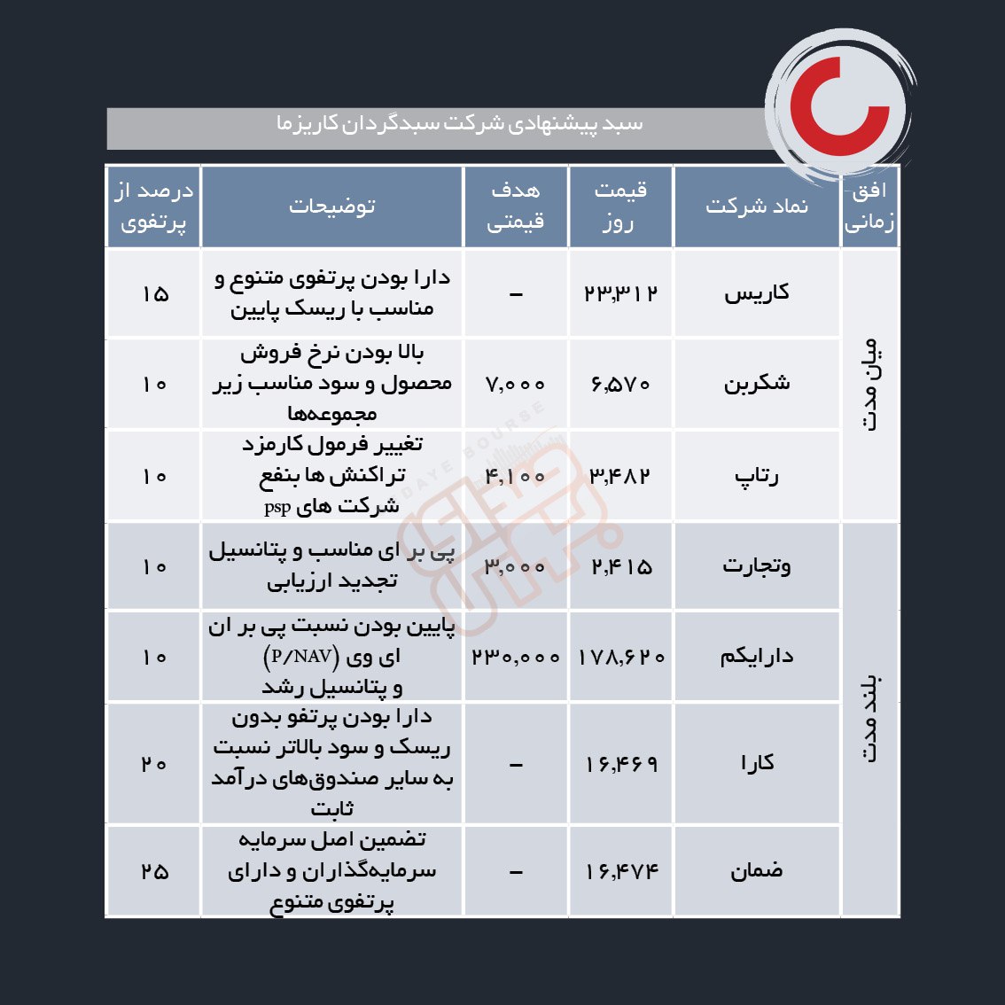 سبدهای پیشنهادی هفته دوم دی ماه