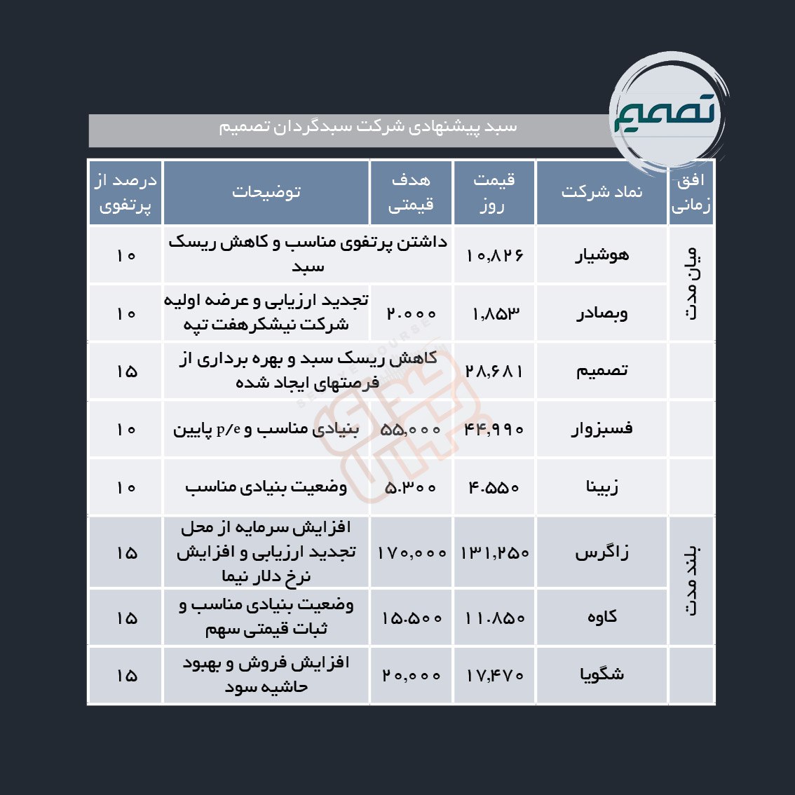 سبدهای پیشنهادی هفته دوم دی ماه