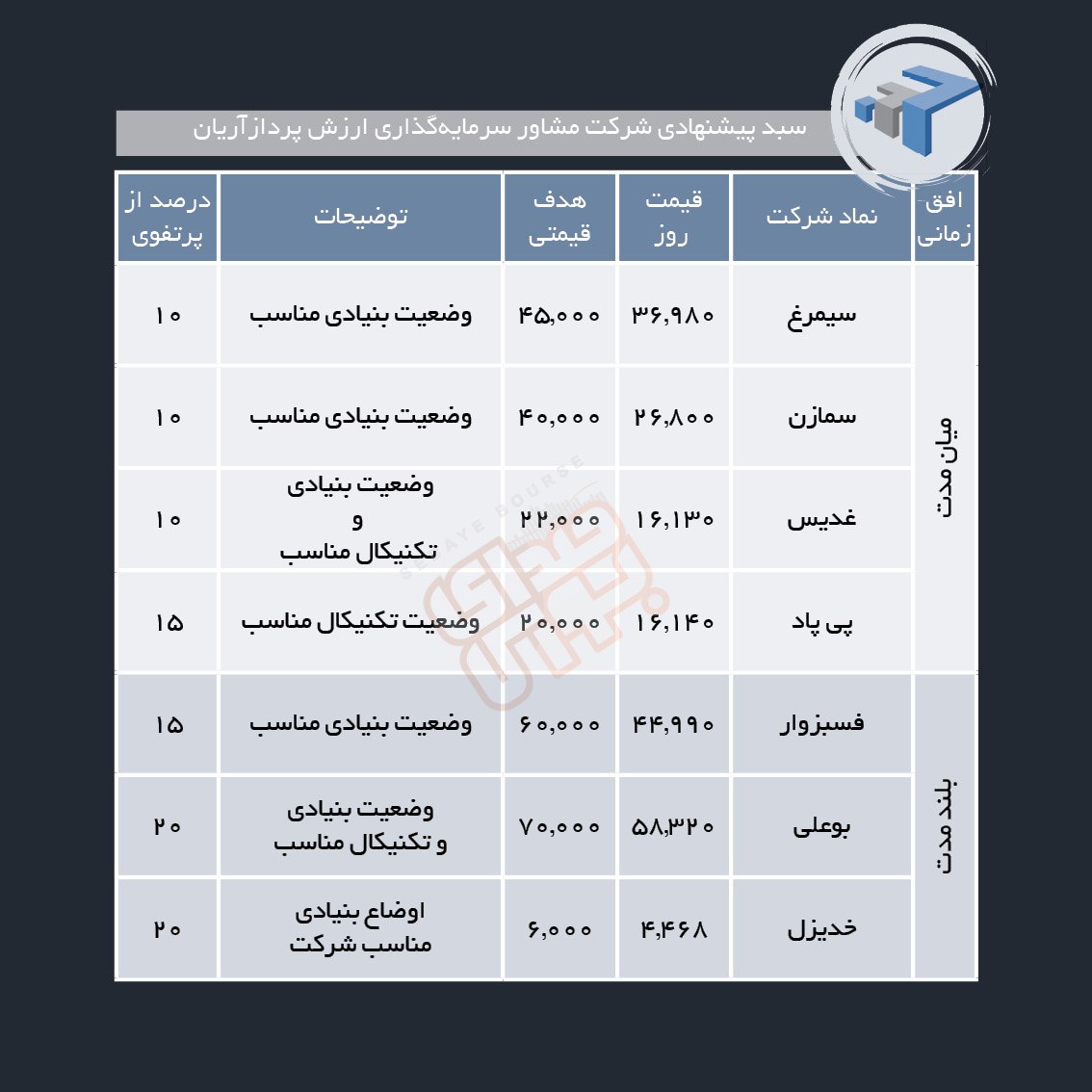 سبدهای پیشنهادی هفته دوم دی ماه