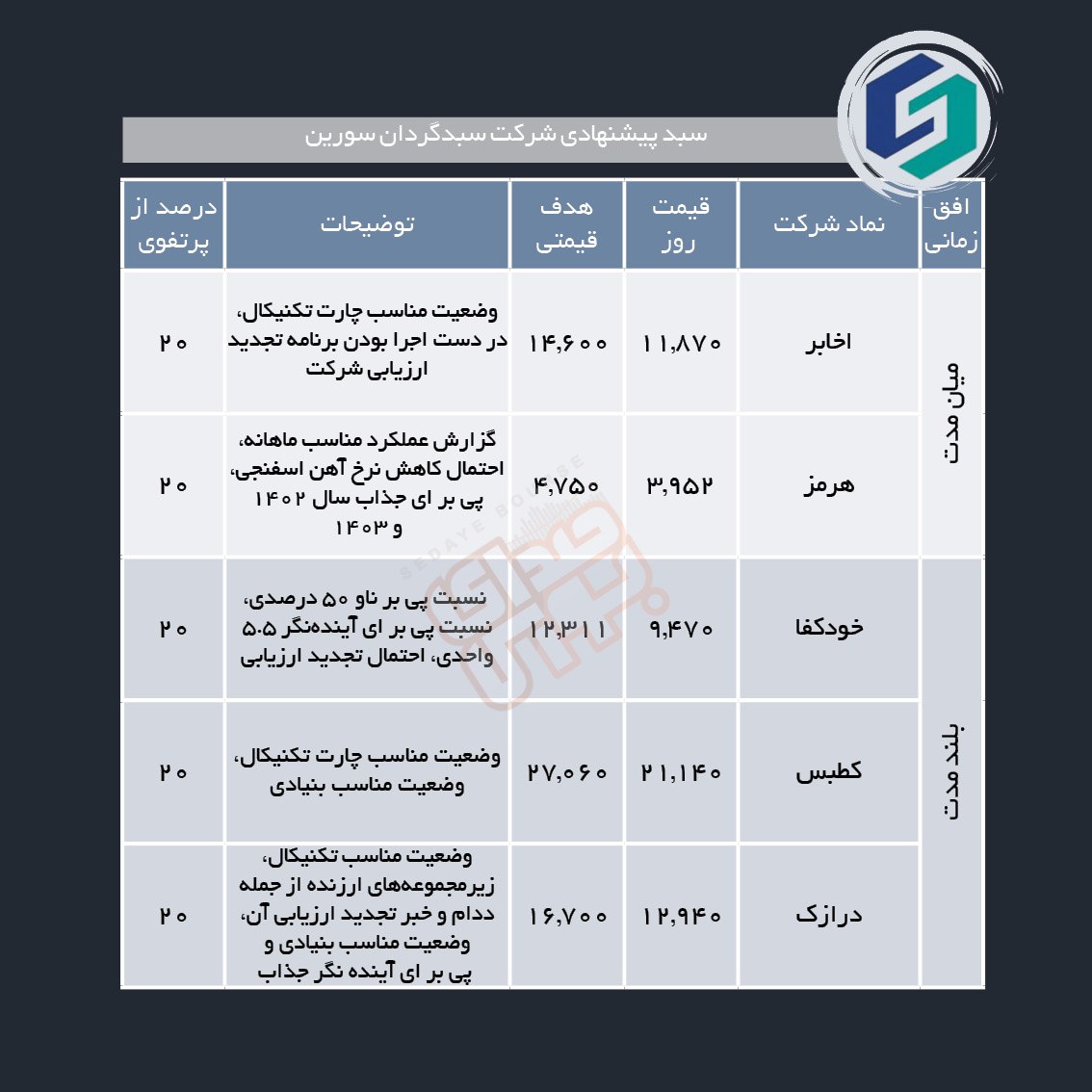 سبدهای پیشنهادی هفته دوم دی ماه