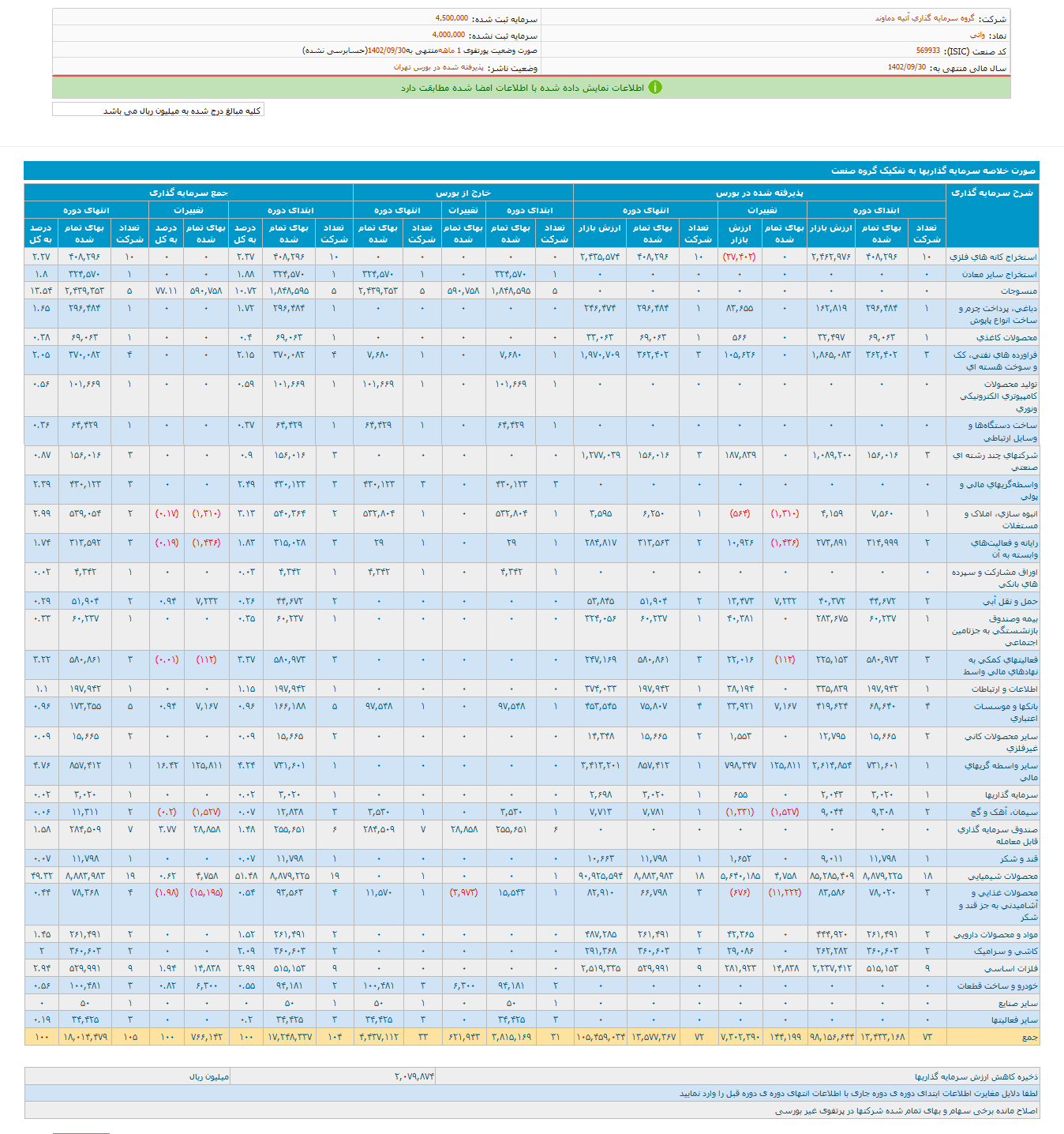 بررسی پرتفوی بورسی واتی در آذر ماه