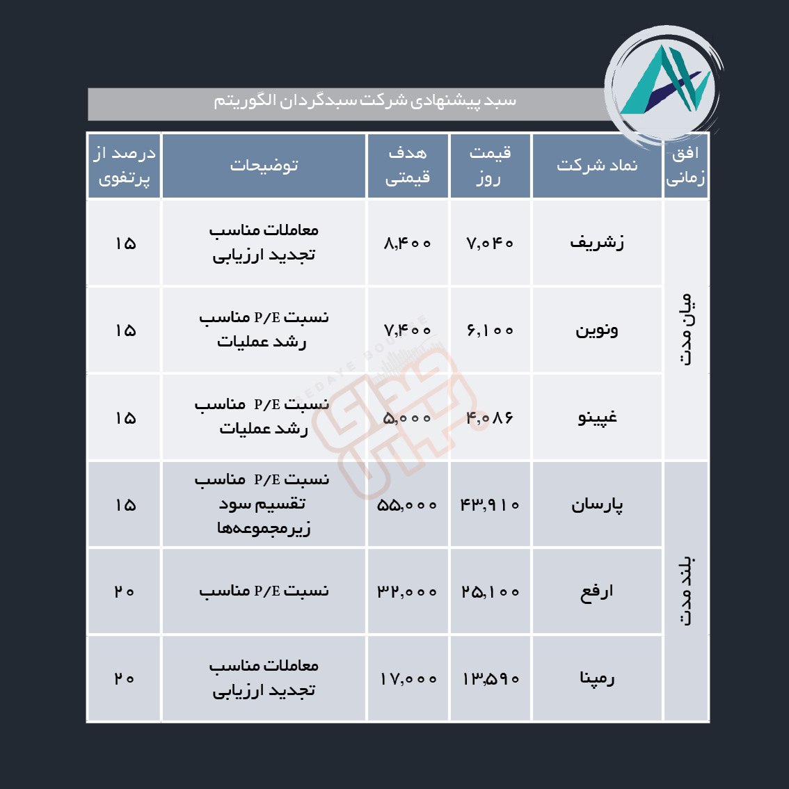 سبدهای پیشنهادی هفته دوم دی ماه