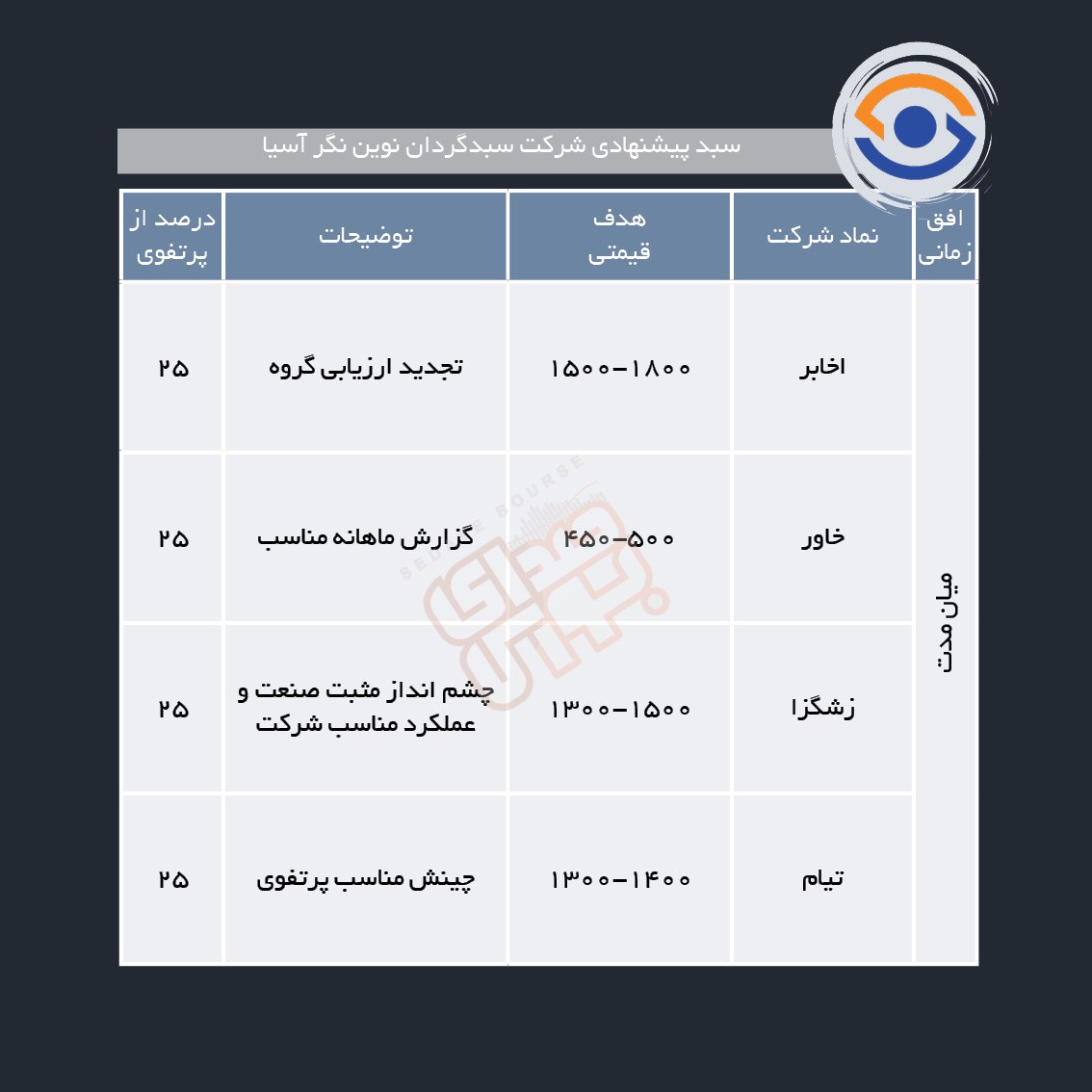 سبدهای پیشنهادی هفته دوم دی ماه