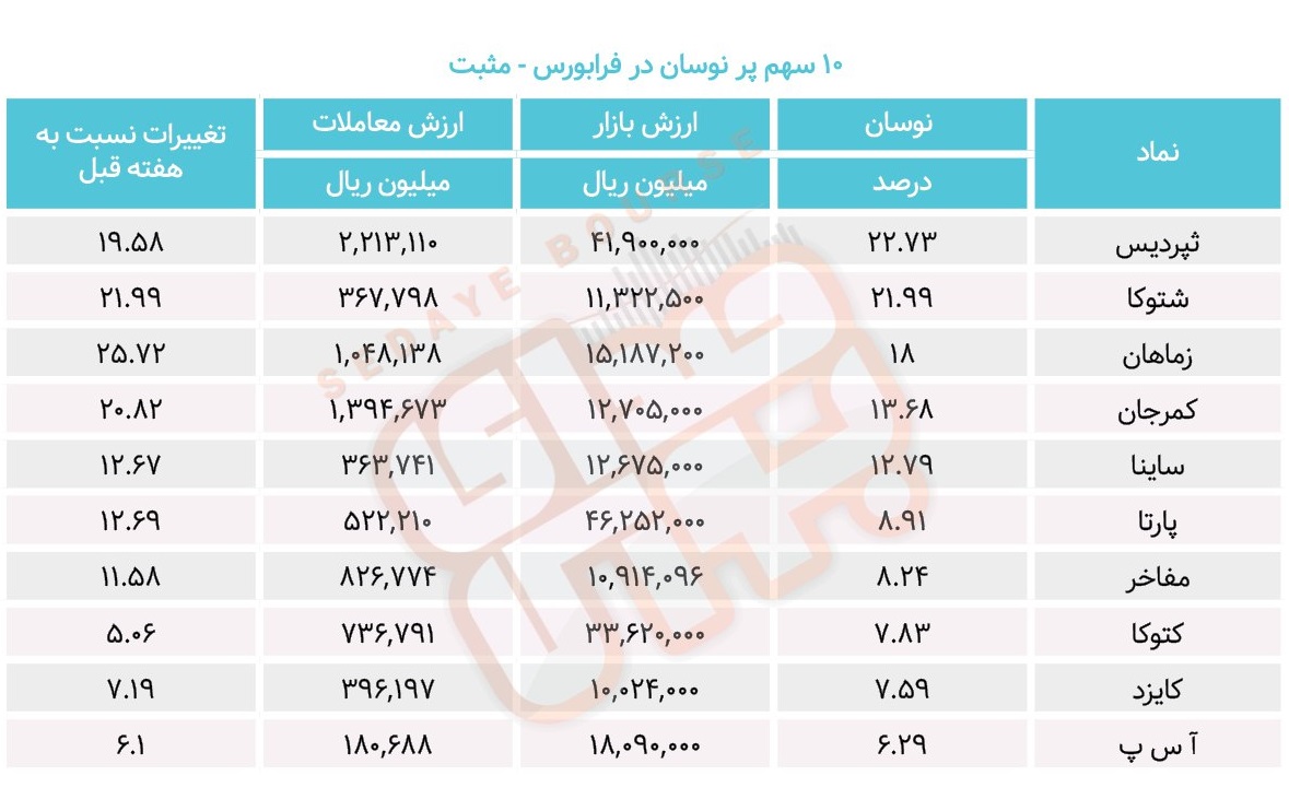 سبقت گرفتگان هفته در رالی بورس