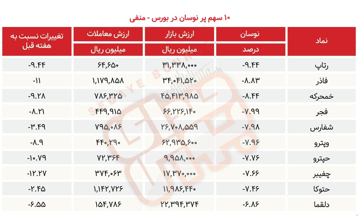 سبقت گرفتگان هفته در رالی بورس