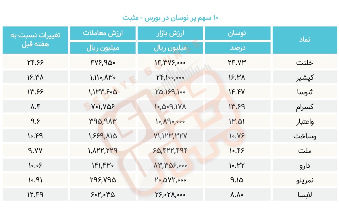 سبقت گرفتگان هفته در رالی بورس