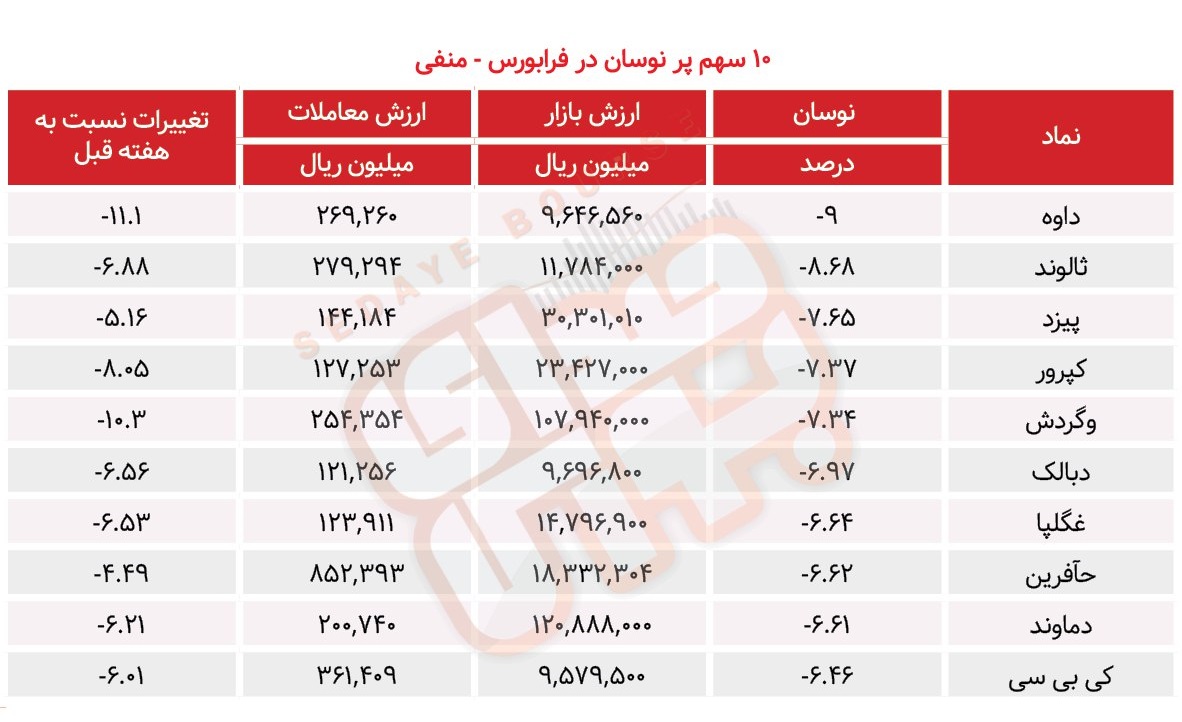 سبقت گرفتگان هفته در رالی بورس