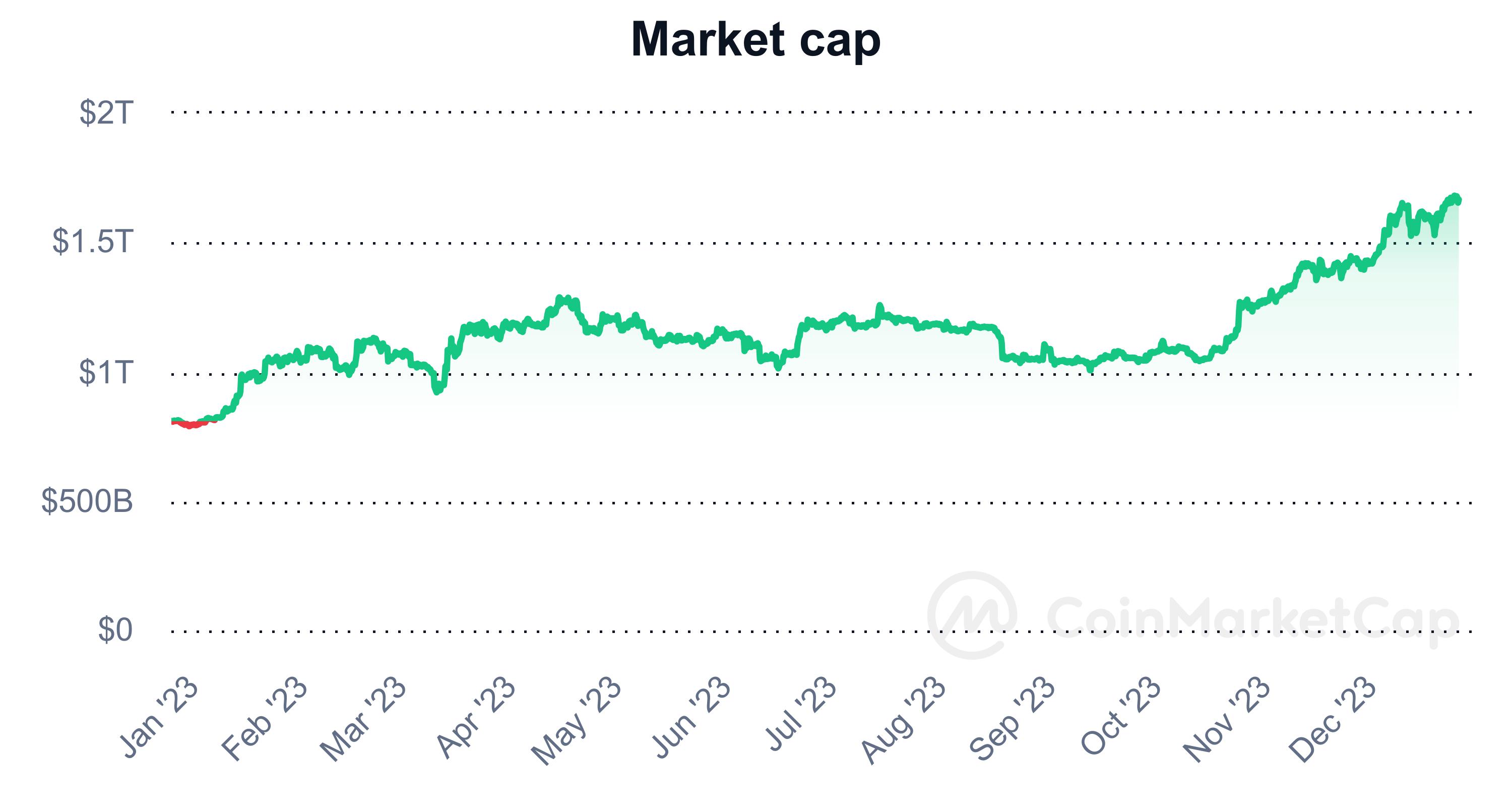 بهترین و بدترین کریپتوهای ۲۰۲۳