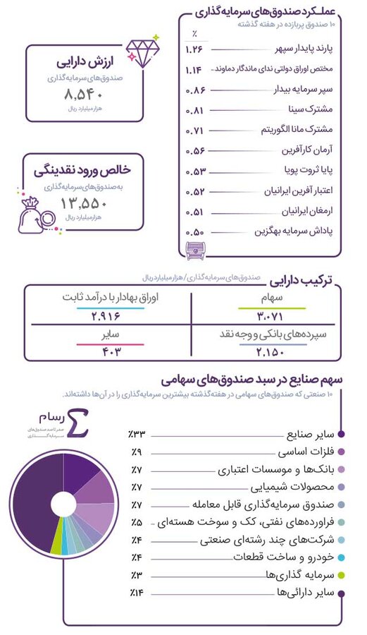 «پارند پایدار سپهر» بهترین صندوق هفته 