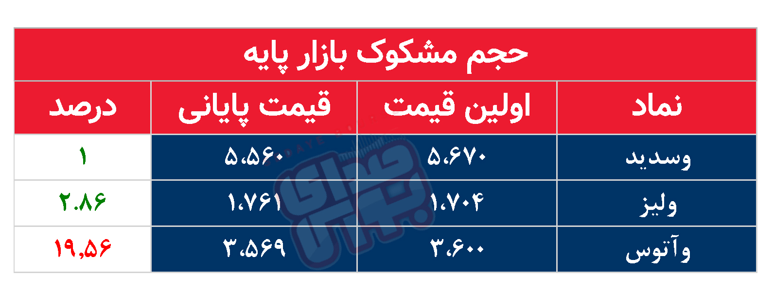 کدام نمادها امروز مشکوک بودند؟ ۹ دی ۱۴۰۲