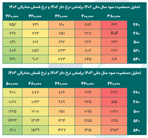 پیش بینی سود آینده هرمز چقدر است؟