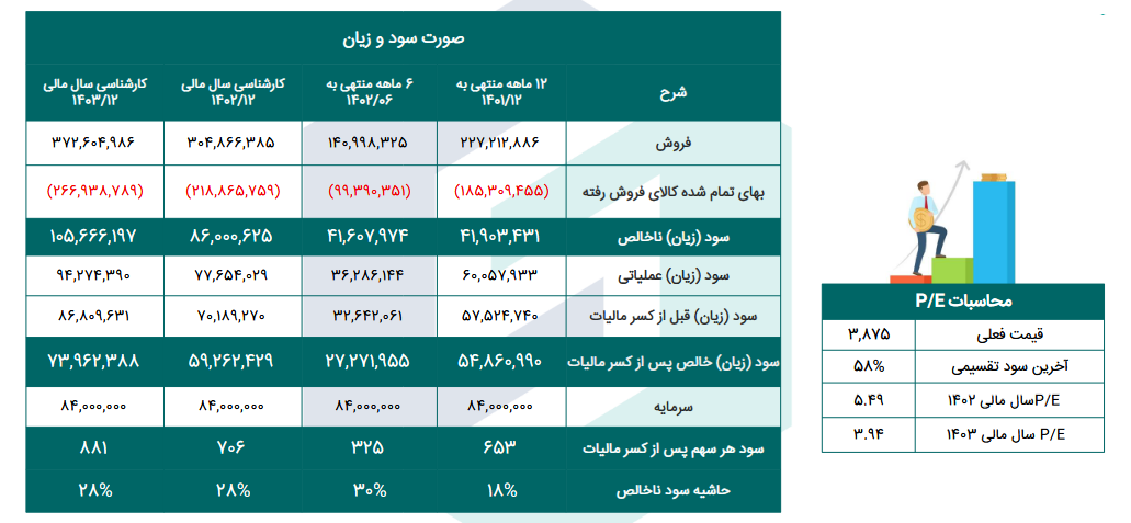 پیش بینی سود آینده هرمز چقدر است؟