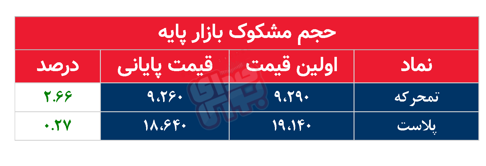 کدام نمادها امروز مشکوک بودند؟ ۱۰ دی ۱۴۰۲