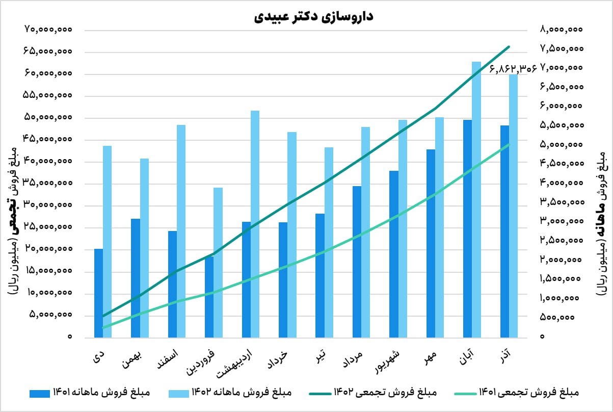 فروش خوب در آخرین ماه سال مالی برای دعبید