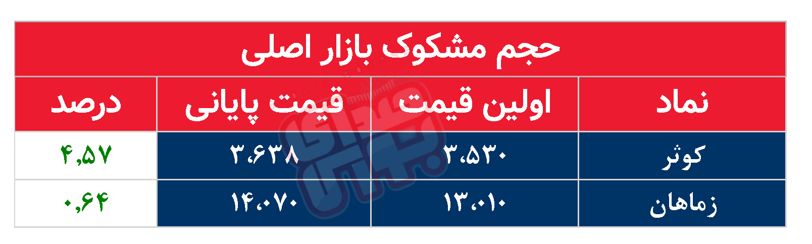 کدام نمادها امروز مشکوک بودند؟ ۱۲ دی ۱۴۰۲