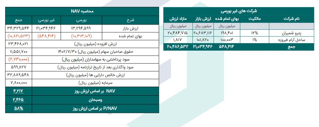 ارزش خالص دارایی شرکت وسبحان چقدر است؟