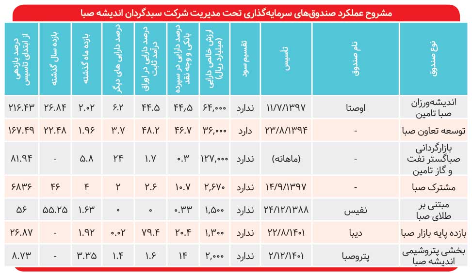 بازدهی صندوق سهامی مشترک صبا بالاتر از شاخص 