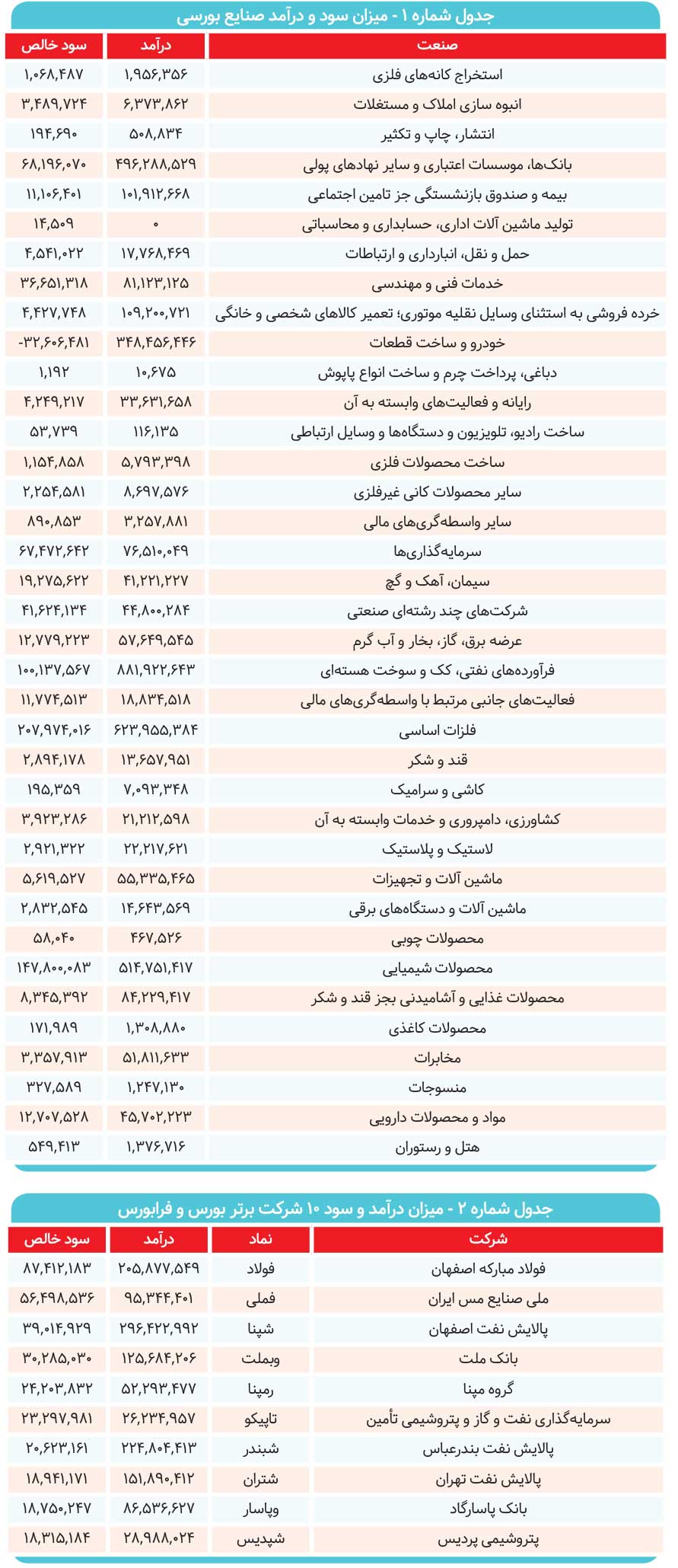 «فلزات اساسی» پیشران صنایع بورسی