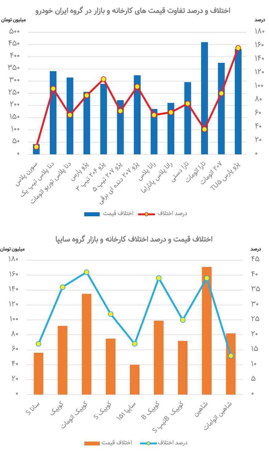 افزایش درآمد ۱۳۴ همتی «خودرو » و «خساپا»