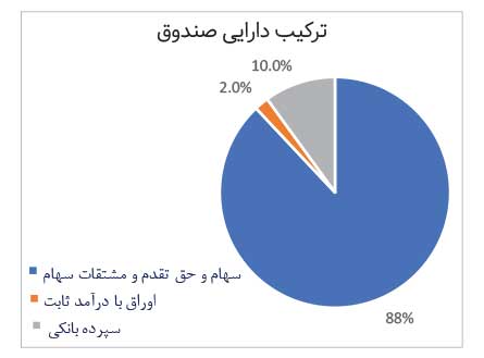 درخشش صندوق مبتنی بر ‌اختیار معامله 