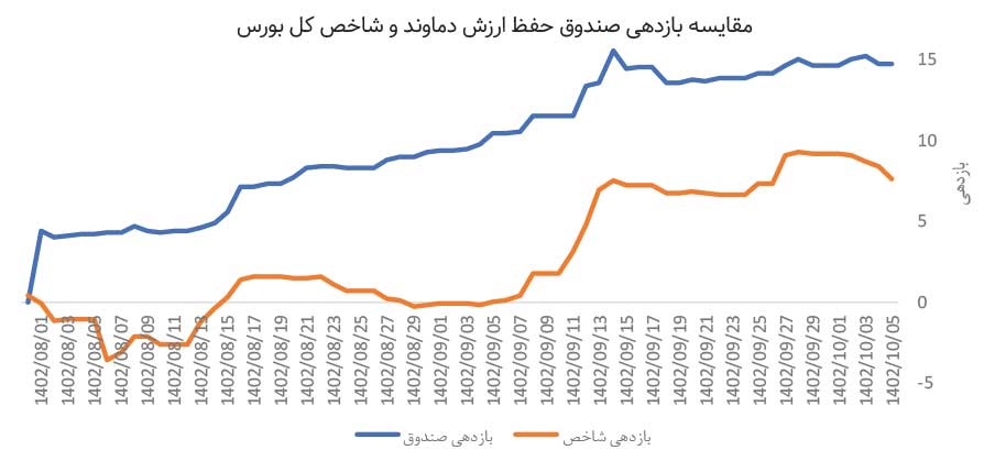 درخشش صندوق مبتنی بر ‌اختیار معامله 