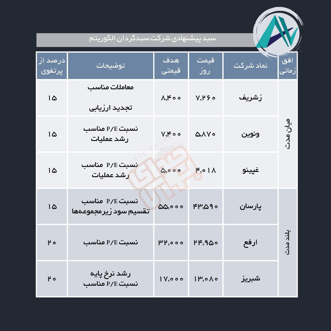 سبدهای پیشنهادی هفته سوم دی ماه