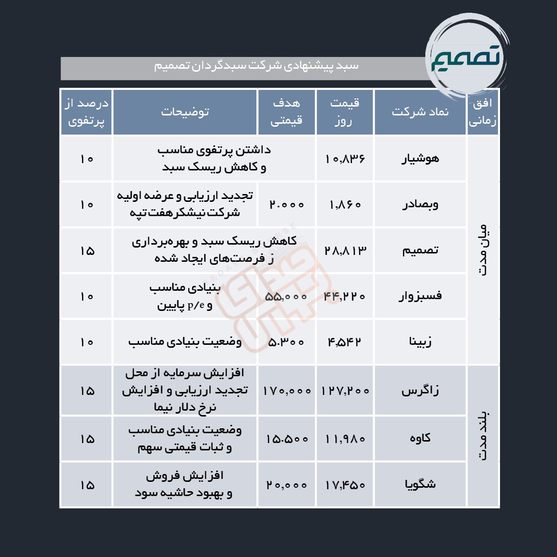 سبدهای پیشنهادی هفته سوم دی ماه